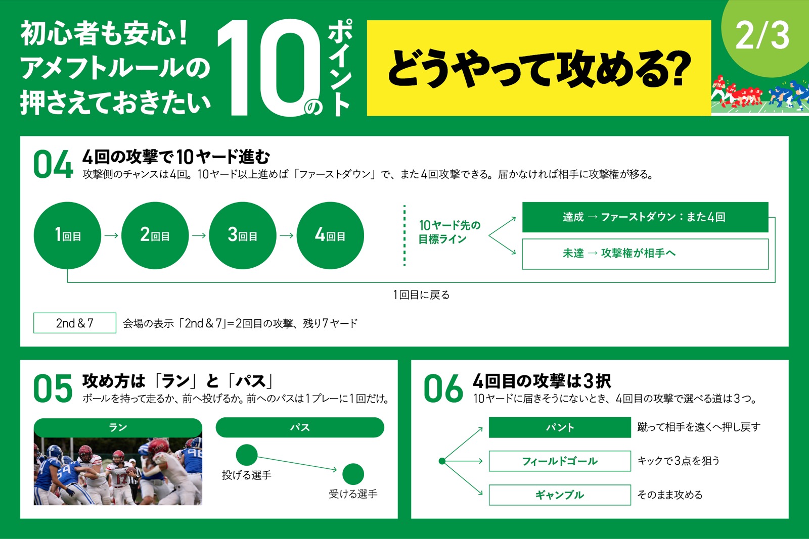 アメフトルールの押さえておきたい10のポイント 2/3